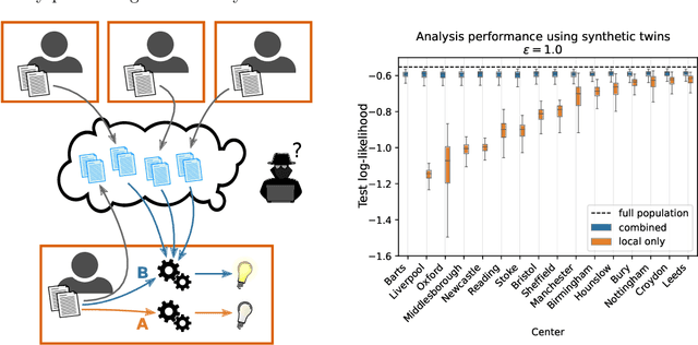 Figure 1 for Collaborative Learning From Distributed Data With Differentially Private Synthetic Twin Data