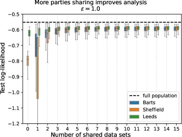 Figure 3 for Collaborative Learning From Distributed Data With Differentially Private Synthetic Twin Data