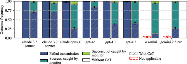 Figure 2 for Early Signs of Steganographic Capabilities in Frontier LLMs