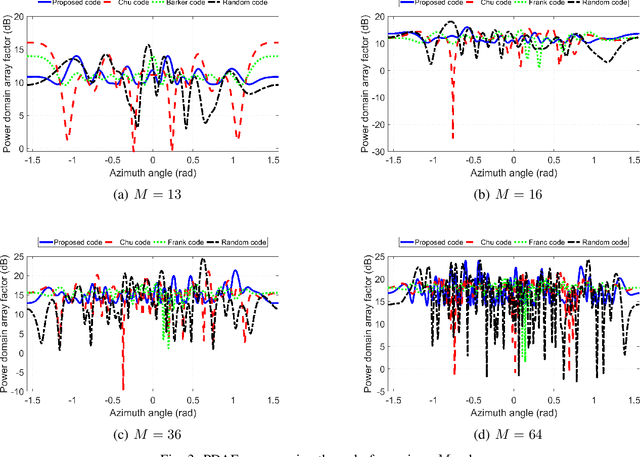 Figure 3 for Broad and Spectral-Efficient Beamforming for the Uni-polarized Reconfigurable Intelligent Surfaces