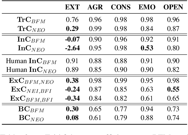 Figure 4 for RealBehavior: A Framework for Faithfully Characterizing Foundation Models' Human-like Behavior Mechanisms