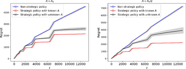 Figure 3 for Contextual Dynamic Pricing with Strategic Buyers