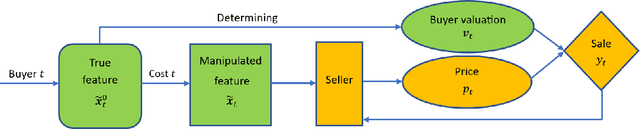 Figure 1 for Contextual Dynamic Pricing with Strategic Buyers