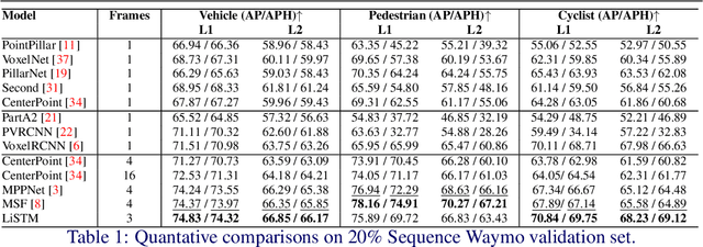 Figure 1 for Future Does Matter: Boosting 3D Object Detection with Temporal Motion Estimation in Point Cloud Sequences