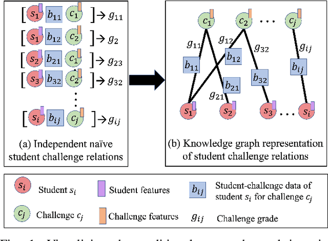 Figure 1 for Enhancing the Performance of Automated Grade Prediction in MOOC using Graph Representation Learning