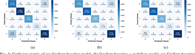 Figure 4 for Enhancing the Performance of Automated Grade Prediction in MOOC using Graph Representation Learning