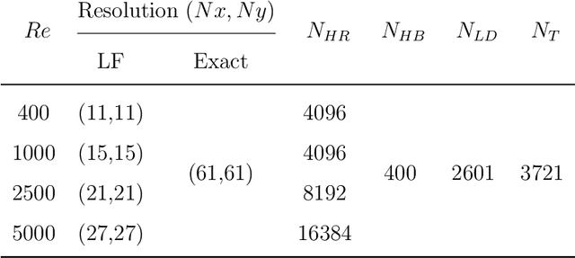 Figure 2 for Feature-adjacent multi-fidelity physics-informed machine learning for partial differential equations