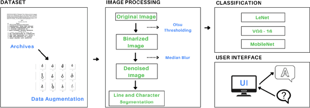 Figure 3 for Optical Character Recognition using Convolutional Neural Networks for Ashokan Brahmi Inscriptions