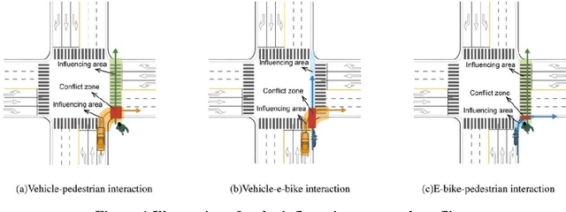 Figure 1 for Vehicles, Pedestrians, and E-bikes: a Three-party Game at Right-turn-on-red Crossroads Revealing the Dual and Irrational Role of E-bikes that Risks Traffic Safety