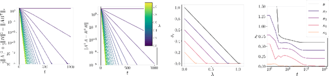 Figure 1 for Weight decay induces low-rank attention layers