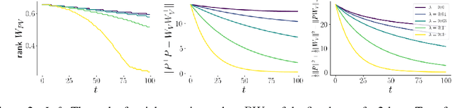 Figure 3 for Weight decay induces low-rank attention layers