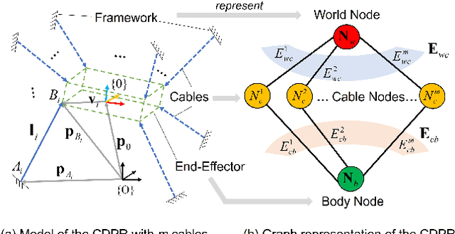 Figure 1 for CafkNet: GNN-Empowered Forward Kinematic Modeling for Cable-Driven Parallel Robots