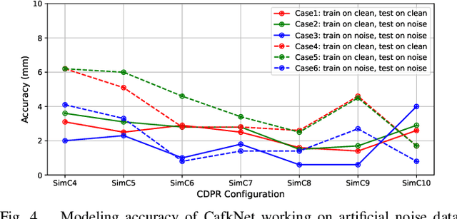 Figure 4 for CafkNet: GNN-Empowered Forward Kinematic Modeling for Cable-Driven Parallel Robots