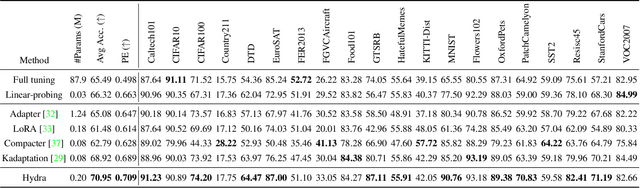 Figure 2 for Hydra: Multi-head Low-rank Adaptation for Parameter Efficient Fine-tuning