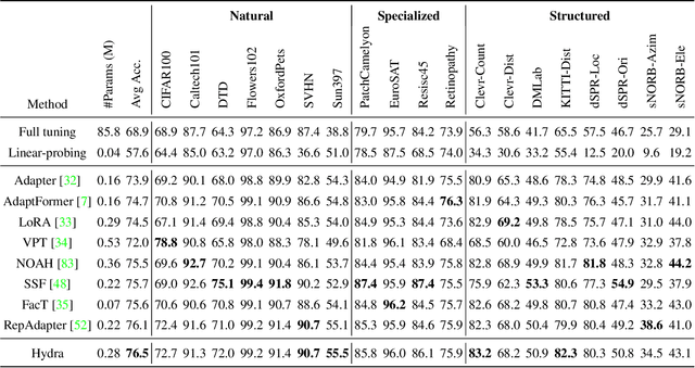 Figure 4 for Hydra: Multi-head Low-rank Adaptation for Parameter Efficient Fine-tuning