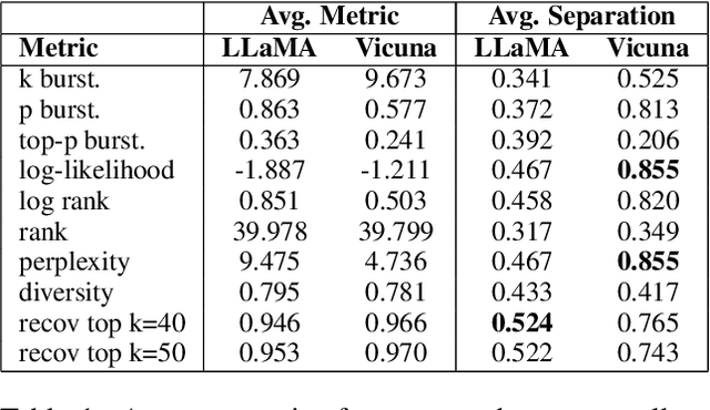 Figure 2 for To Burst or Not to Burst: Generating and Quantifying Improbable Text