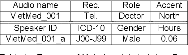Figure 1 for VietMed: A Dataset and Benchmark for Automatic Speech Recognition of Vietnamese in the Medical Domain