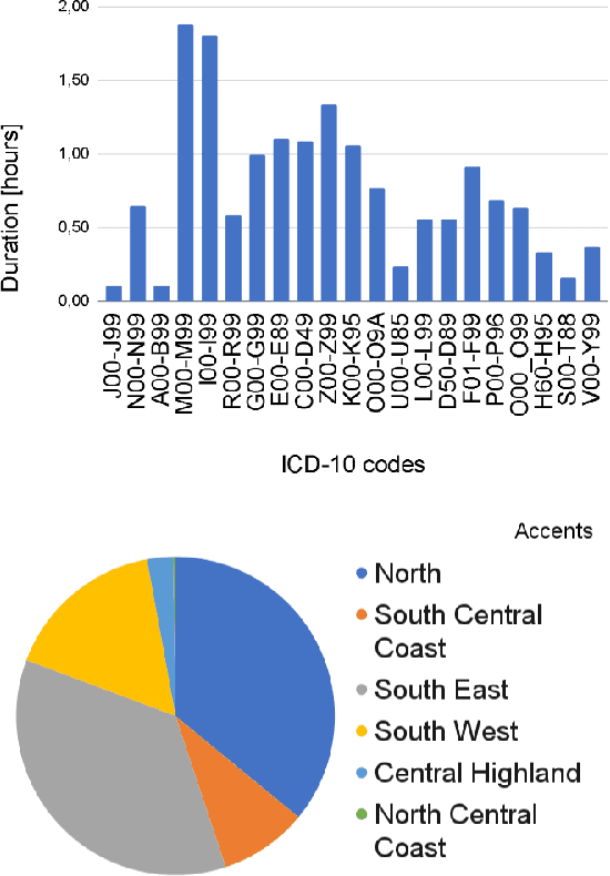 Figure 2 for VietMed: A Dataset and Benchmark for Automatic Speech Recognition of Vietnamese in the Medical Domain