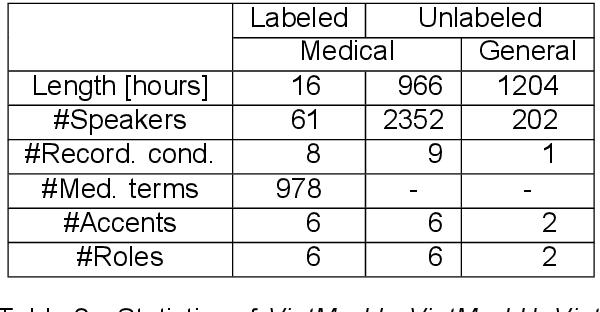 Figure 3 for VietMed: A Dataset and Benchmark for Automatic Speech Recognition of Vietnamese in the Medical Domain