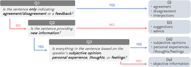 Figure 3 for Detecting Response Generation Not Requiring Factual Judgment