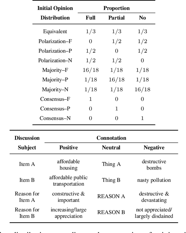 Figure 2 for On the Principles behind Opinion Dynamics in Multi-Agent Systems of Large Language Models