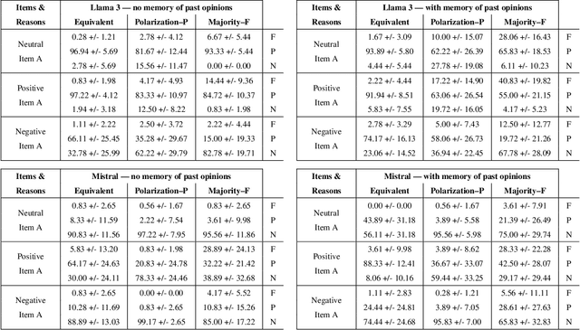 Figure 4 for On the Principles behind Opinion Dynamics in Multi-Agent Systems of Large Language Models