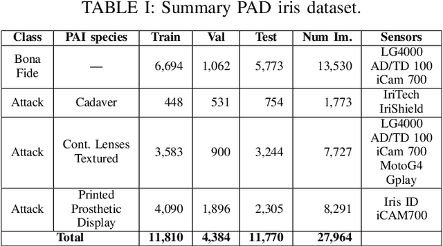 Figure 3 for Towards Iris Presentation Attack Detection with Foundation Models