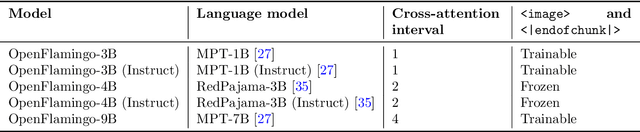 Figure 2 for OpenFlamingo: An Open-Source Framework for Training Large Autoregressive Vision-Language Models