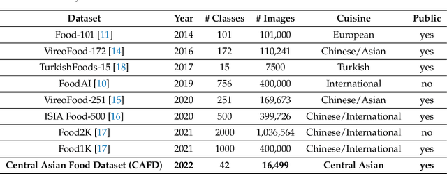 Figure 1 for A Central Asian Food Dataset for Personalized Dietary Interventions, Extended Abstract