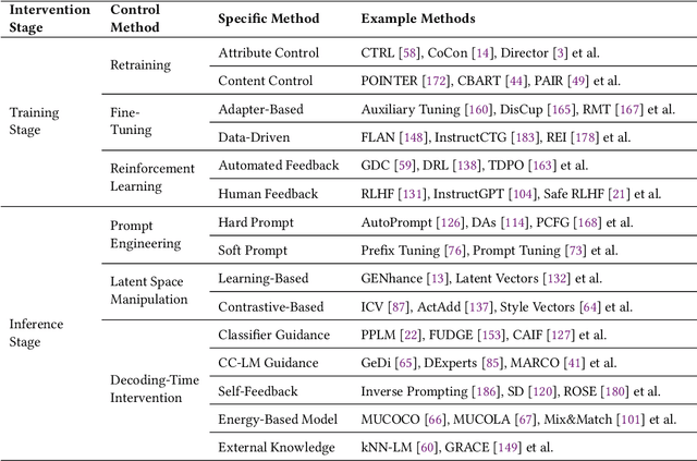 Figure 4 for Controllable Text Generation for Large Language Models: A Survey