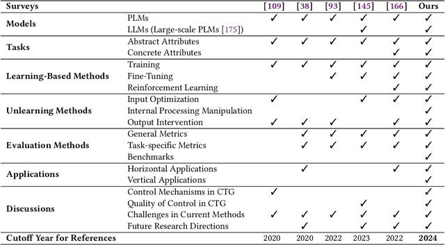 Figure 2 for Controllable Text Generation for Large Language Models: A Survey