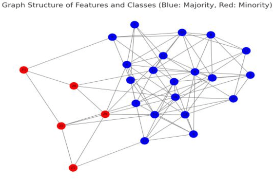 Figure 4 for Graph Neural Network-Driven Hierarchical Mining for Complex Imbalanced Data