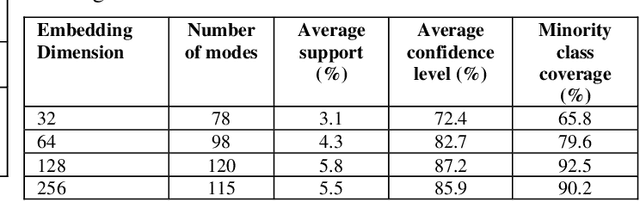 Figure 3 for Graph Neural Network-Driven Hierarchical Mining for Complex Imbalanced Data