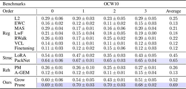 Figure 4 for Continual Task Learning through Adaptive Policy Self-Composition