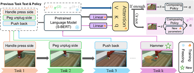 Figure 1 for Continual Task Learning through Adaptive Policy Self-Composition