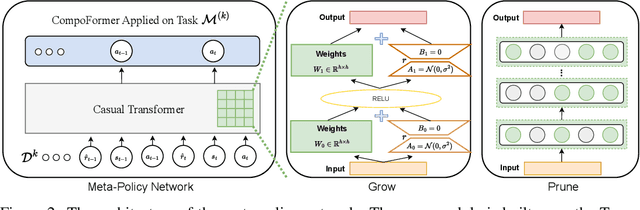 Figure 3 for Continual Task Learning through Adaptive Policy Self-Composition