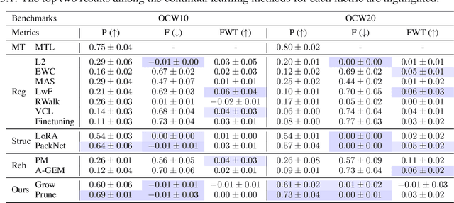 Figure 2 for Continual Task Learning through Adaptive Policy Self-Composition