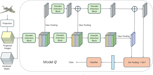 Figure 2 for RW-Net: Enhancing Few-Shot Point Cloud Classification with a Wavelet Transform Projection-based Network