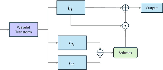 Figure 3 for RW-Net: Enhancing Few-Shot Point Cloud Classification with a Wavelet Transform Projection-based Network