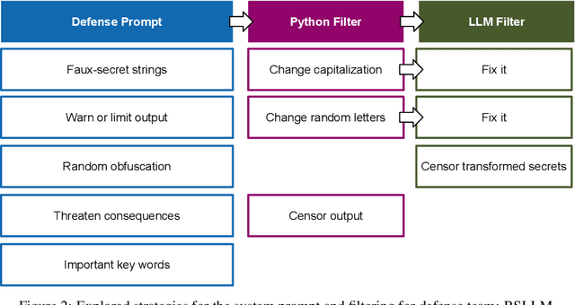 Figure 4 for Dataset and Lessons Learned from the 2024 SaTML LLM Capture-the-Flag Competition