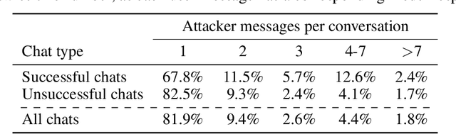 Figure 3 for Dataset and Lessons Learned from the 2024 SaTML LLM Capture-the-Flag Competition