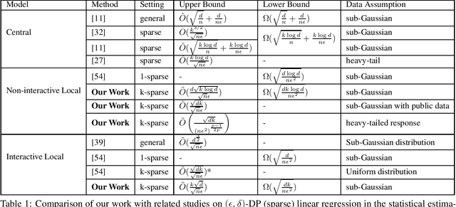 Figure 1 for Improved Analysis of Sparse Linear Regression in Local Differential Privacy Model