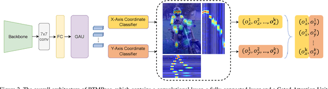 Figure 3 for RTMPose: Real-Time Multi-Person Pose Estimation based on MMPose