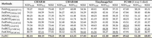 Figure 2 for FedSC: Federated Learning with Semantic-Aware Collaboration