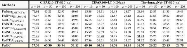 Figure 4 for FedSC: Federated Learning with Semantic-Aware Collaboration