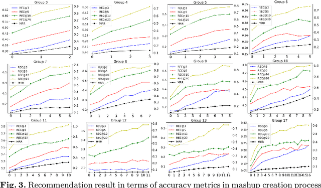 Figure 4 for Goal-Driven Context-Aware Next Service Recommendation for Mashup Composition