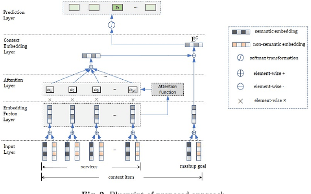 Figure 3 for Goal-Driven Context-Aware Next Service Recommendation for Mashup Composition