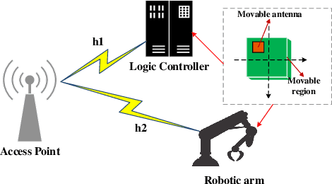 Figure 1 for Movable Antenna Enhanced NOMA Short-Packet Transmission