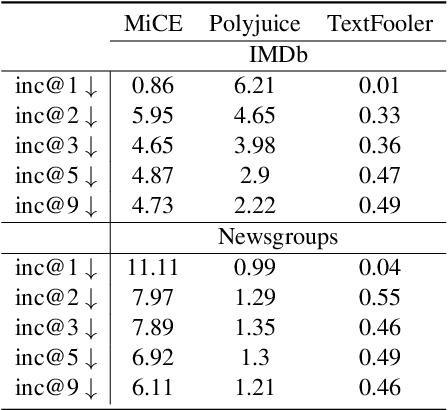 Figure 2 for Counterfactuals of Counterfactuals: a back-translation-inspired approach to analyse counterfactual editors