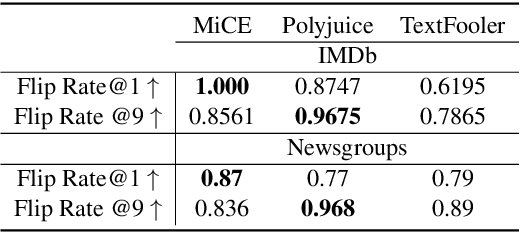 Figure 3 for Counterfactuals of Counterfactuals: a back-translation-inspired approach to analyse counterfactual editors